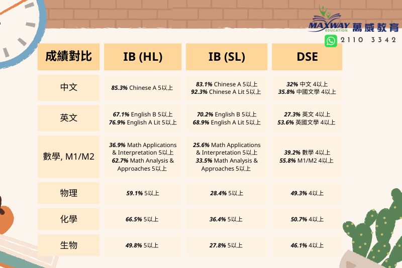 DSE vs IB DSE IB 考生成績