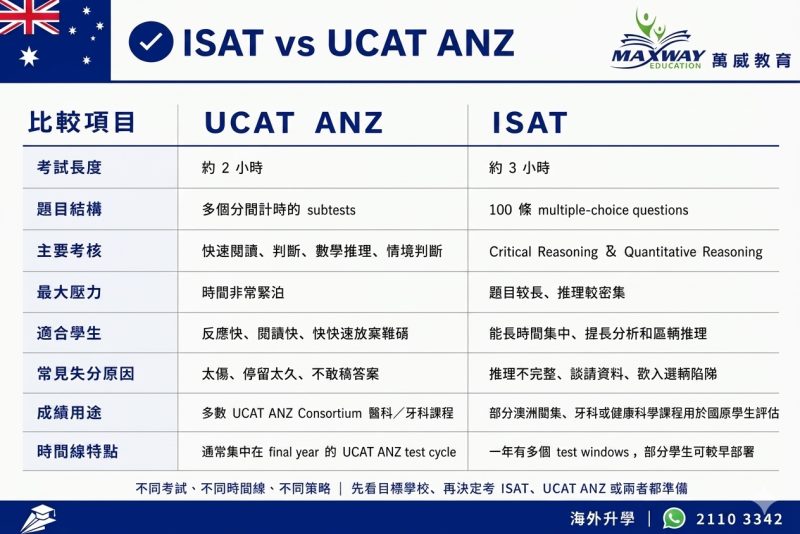 UCAT vs ISAT
